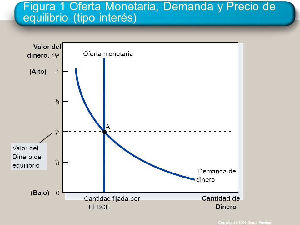 Figura 1 Oferta Monetaria, Demanda y Precio de equilibrio (tipo interés)