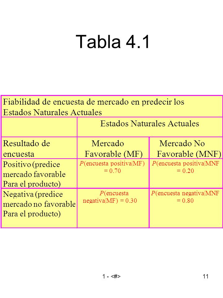 Tabla 4.1 Fiabilidad de encuesta de mercado en predecir los