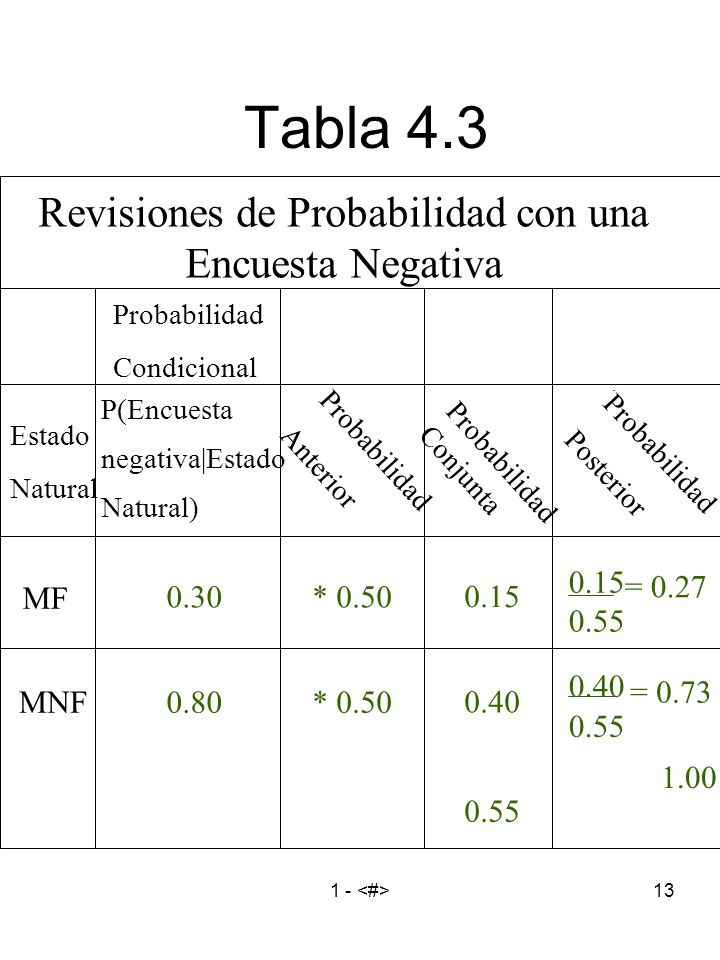 Revisiones de Probabilidad con una Encuesta Negativa