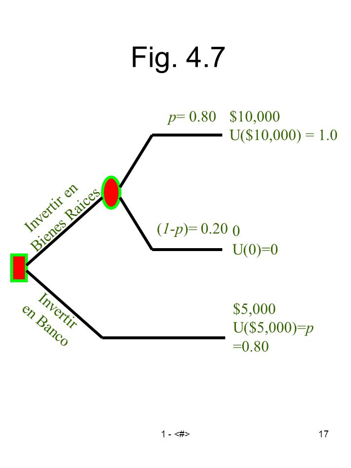 Fig. 4.7 $10,000 U($10,000) = 1.0 U(0)=0 $5,000 U($5,000)=p =0.80