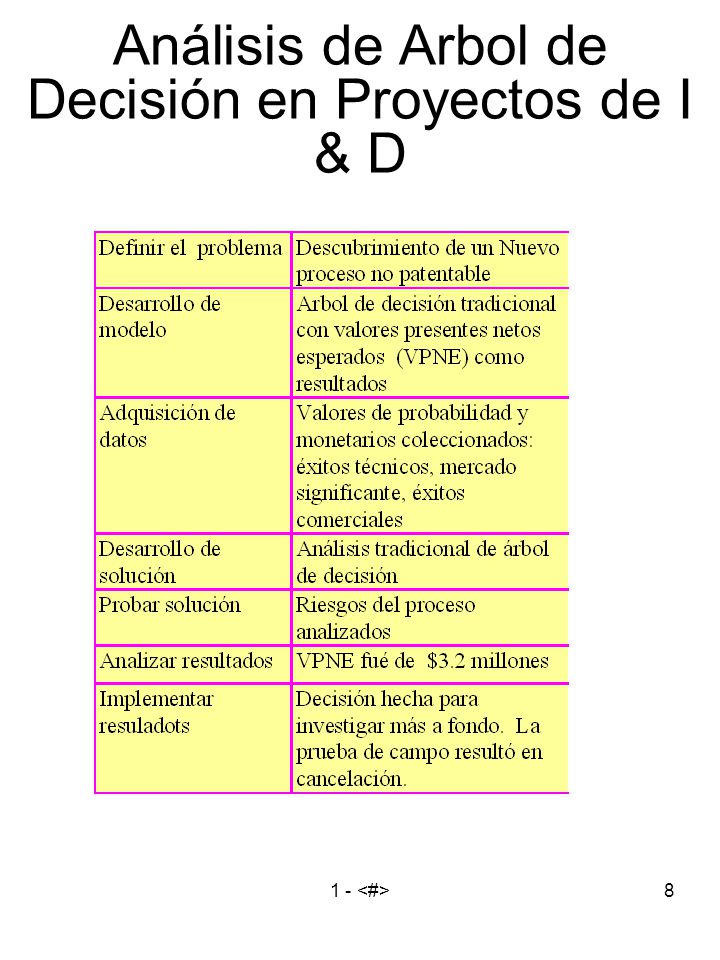 Análisis de Arbol de Decisión en Proyectos de I & D