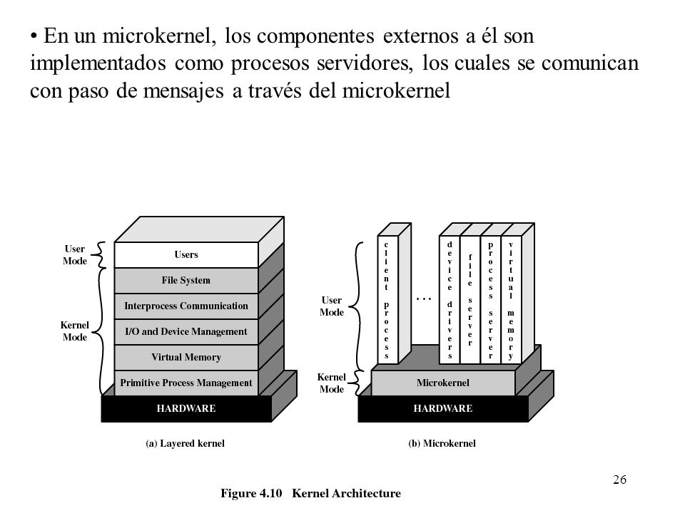 En un microkernel, los componentes externos a él son implementados como procesos servidores, los cuales se comunican con paso de mensajes a través del microkernel