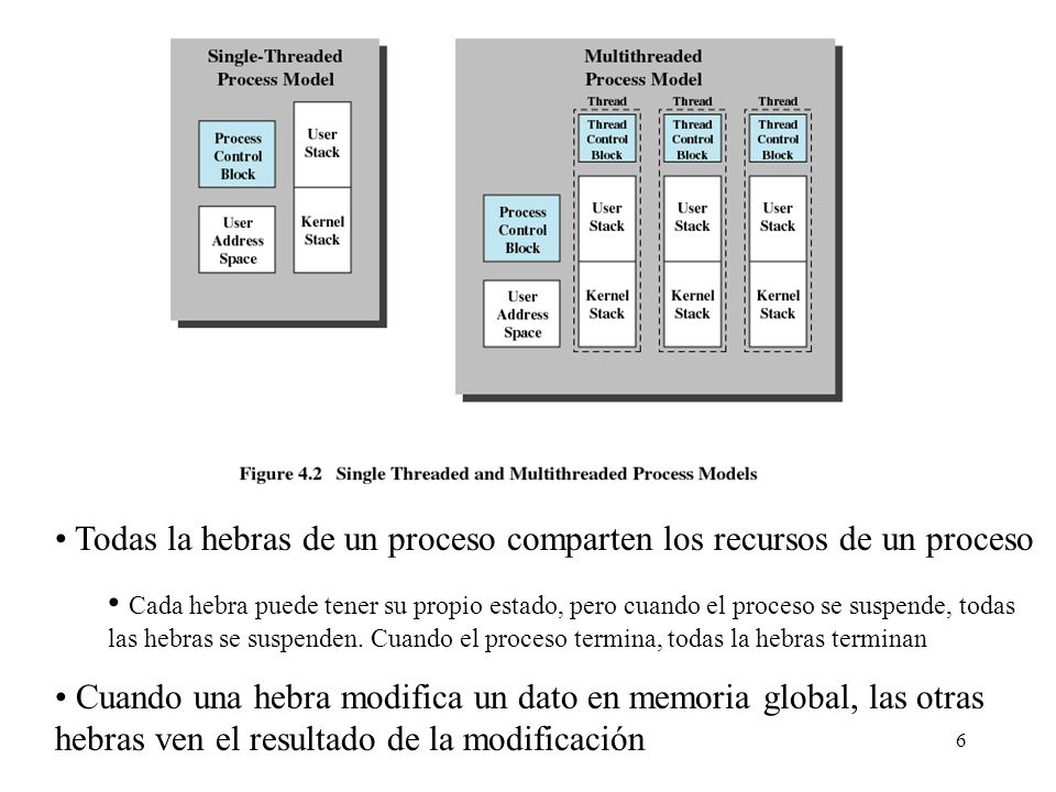 Todas la hebras de un proceso comparten los recursos de un proceso