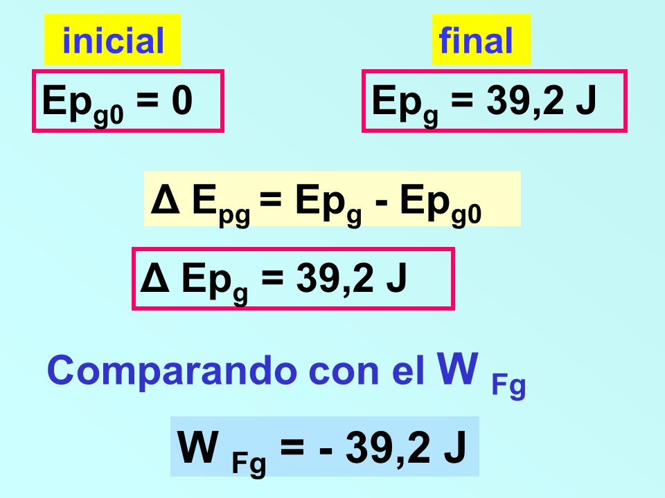W Fg = - 39,2 J Epg0 = 0 Epg = 39,2 J Δ Epg = Epg - Epg0