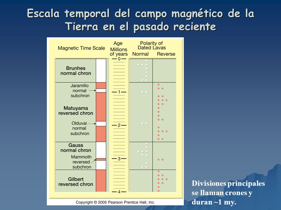 Escala temporal del campo magnético de la Tierra en el pasado reciente