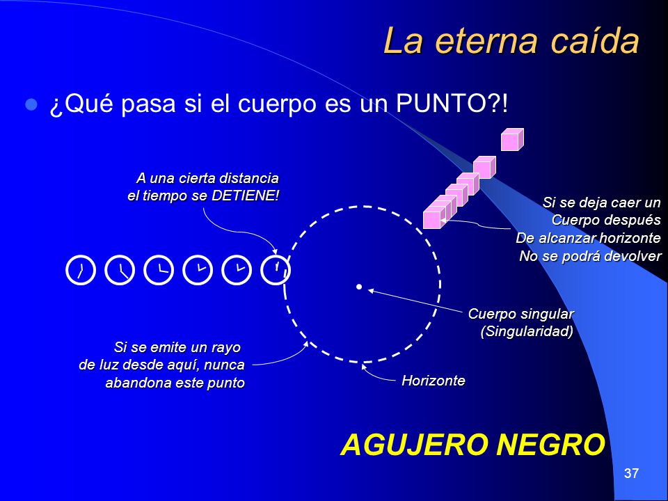 La eterna caída AGUJERO NEGRO ¿Qué pasa si el cuerpo es un PUNTO !