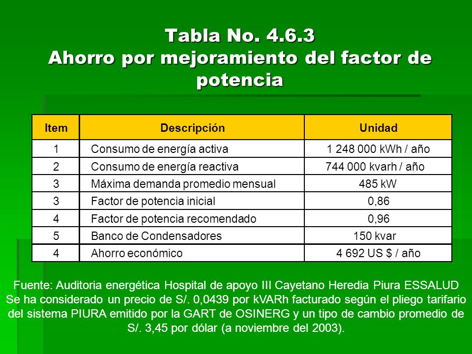 Tabla No Ahorro por mejoramiento del factor de potencia