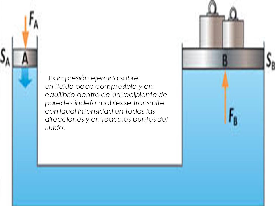 Es la presión ejercida sobre un fluido poco compresible y en equilibrio dentro de un recipiente de paredes indeformables se transmite con igual intensidad en todas las direcciones y en todos los puntos del fluido.