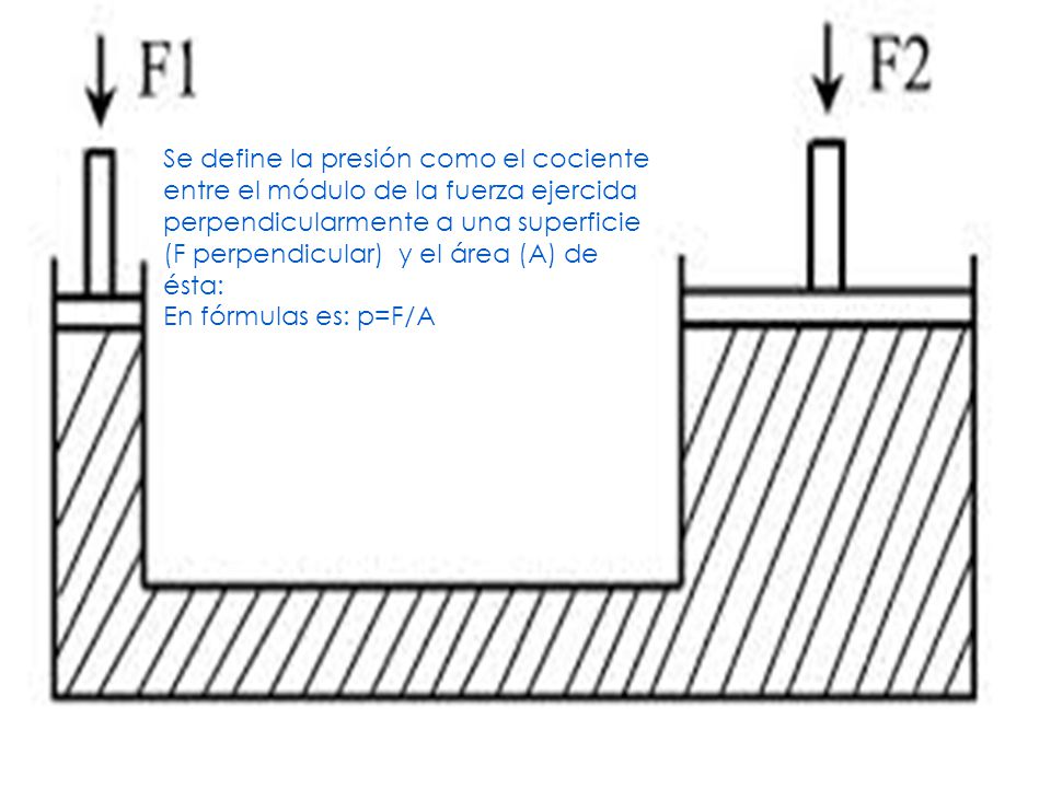 Se define la presión como el cociente entre el módulo de la fuerza ejercida perpendicularmente a una superficie (F perpendicular) y el área (A) de ésta: