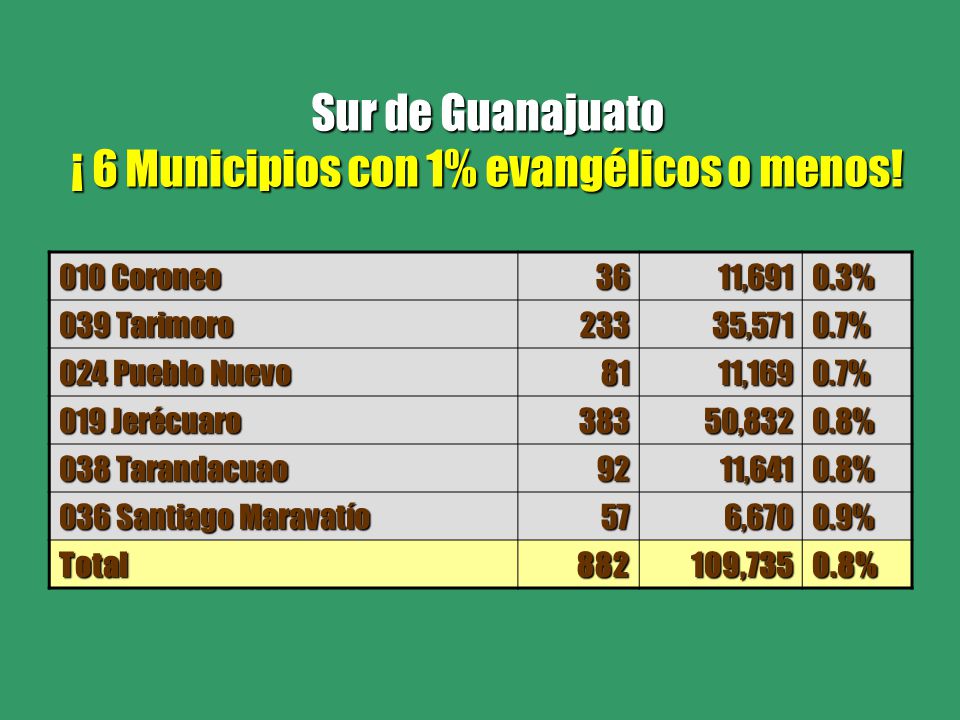 Sur de Guanajuato ¡ 6 Municipios con 1% evangélicos o menos!