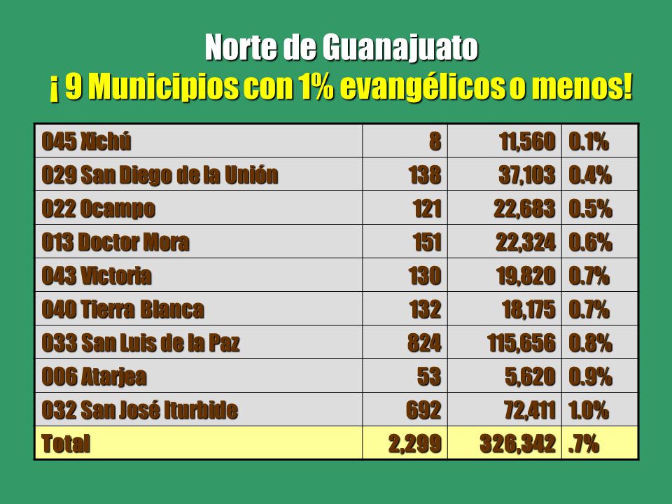 Norte de Guanajuato ¡ 9 Municipios con 1% evangélicos o menos!