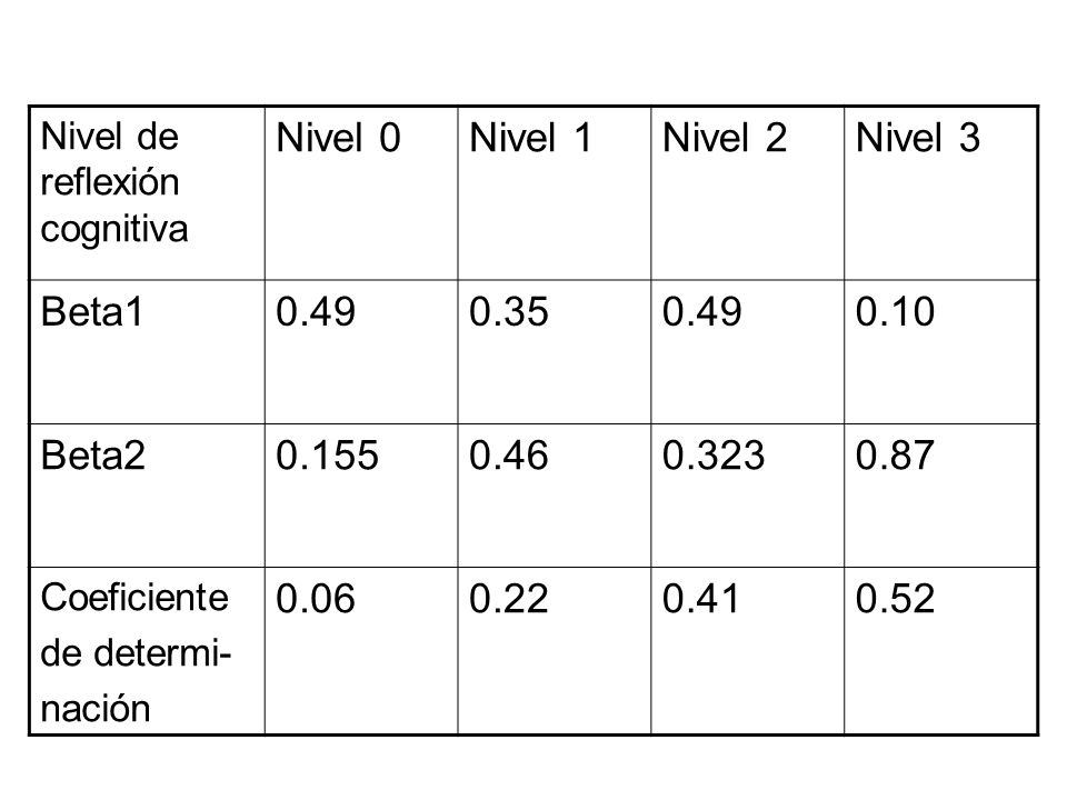 Nivel 0 Nivel 1 Nivel 2 Nivel 3 Beta Beta