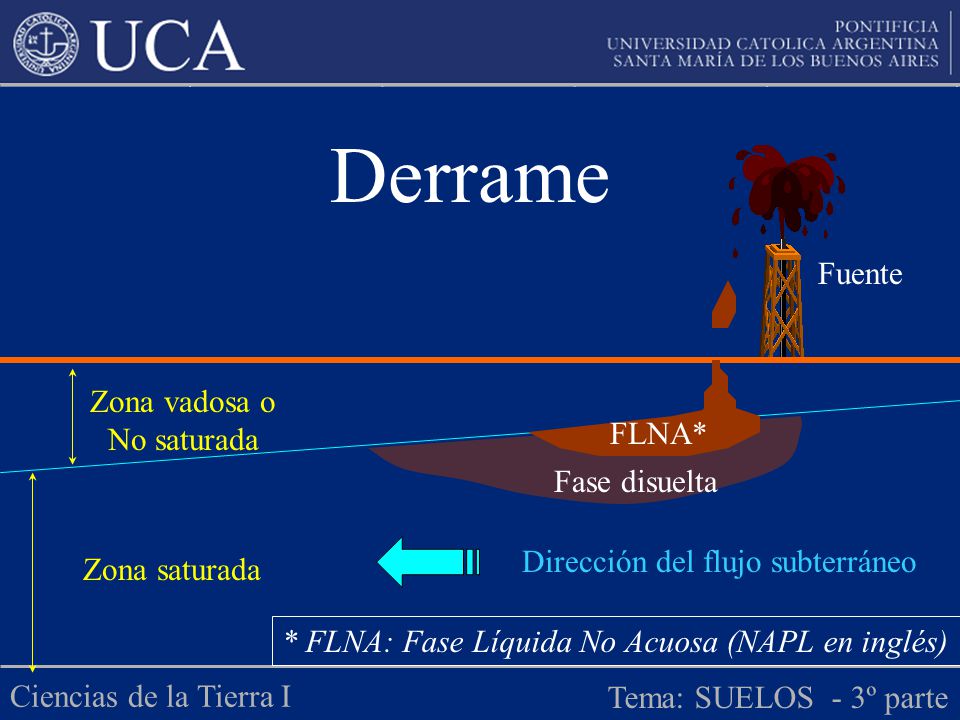 Derrame Fuente Zona vadosa o No saturada FLNA* Fase disuelta