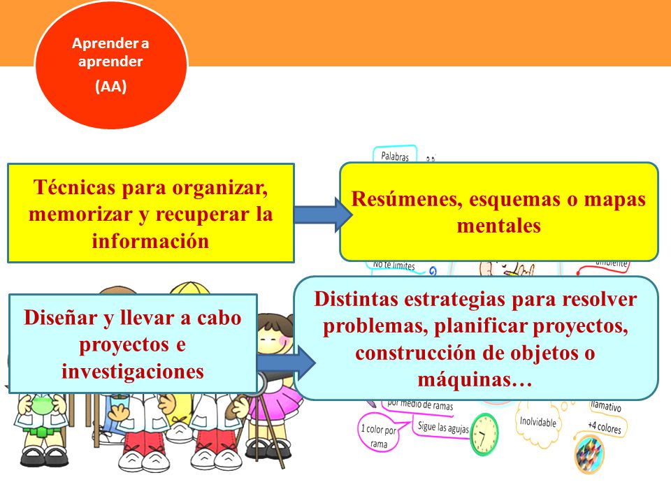 Técnicas para organizar, memorizar y recuperar la información