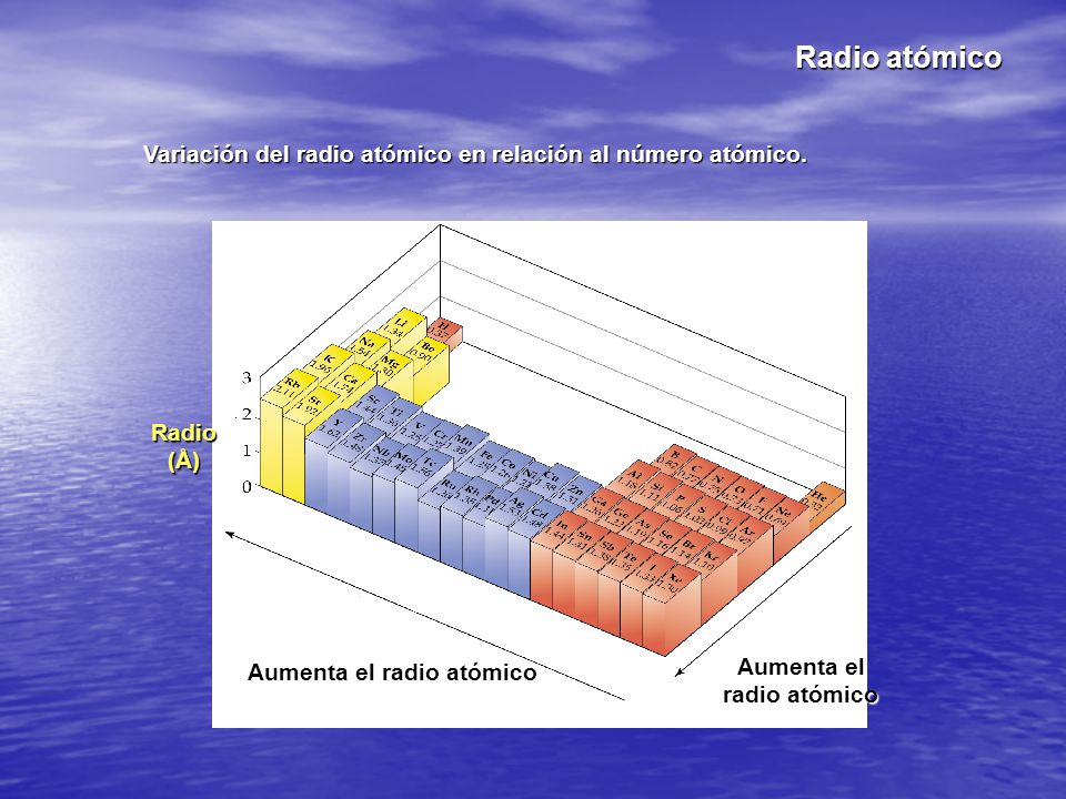 Radio atómico Variación del radio atómico en relación al número atómico. Aumenta el radio atómico.