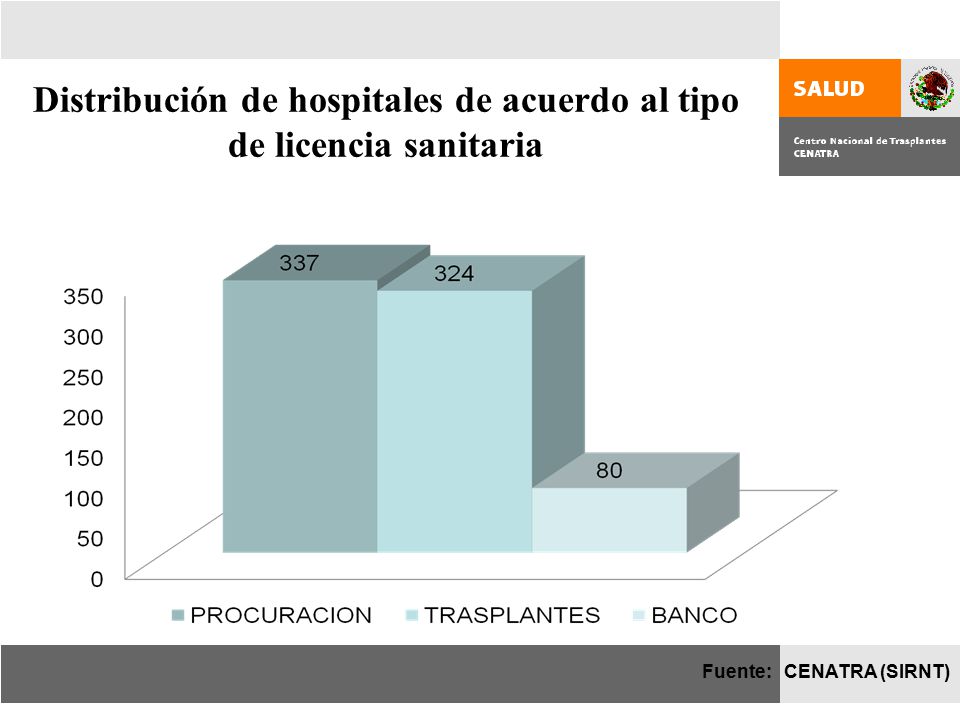 Distribución de hospitales de acuerdo al tipo de licencia sanitaria
