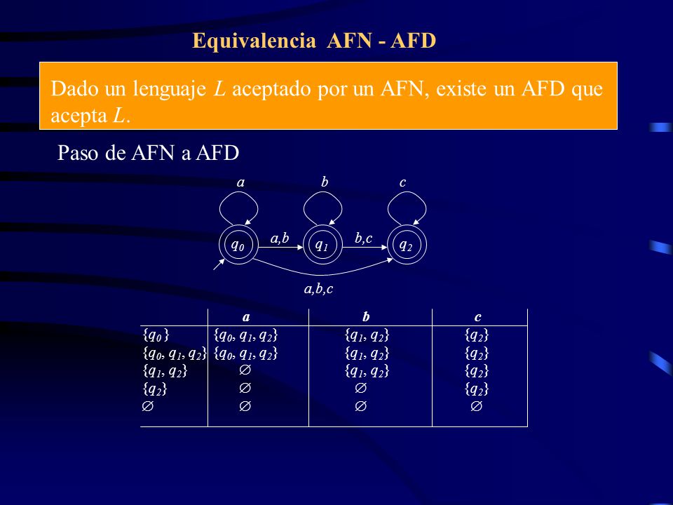 Dado un lenguaje L aceptado por un AFN, existe un AFD que acepta L.
