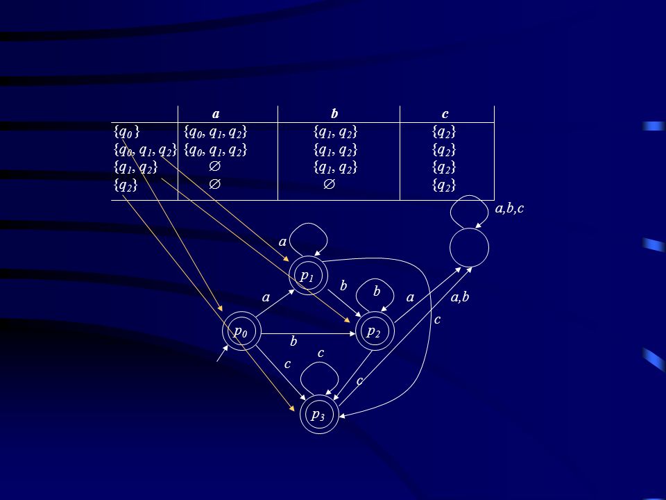 a b c {q0 } {q0, q1, q2} {q1, q2} {q2} {q0, q1, q2} {q0, q1, q2} {q1, q2} {q2}