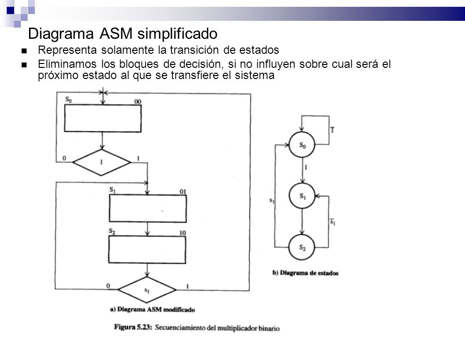 Diagrama ASM simplificado
