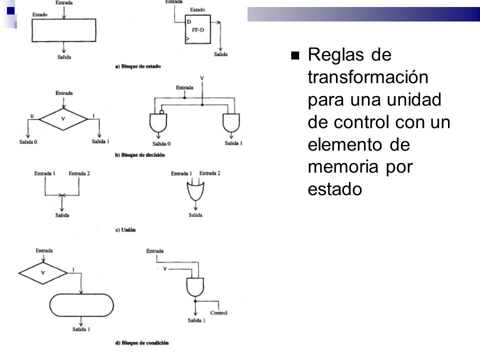Reglas de transformación para una unidad de control con un elemento de memoria por estado