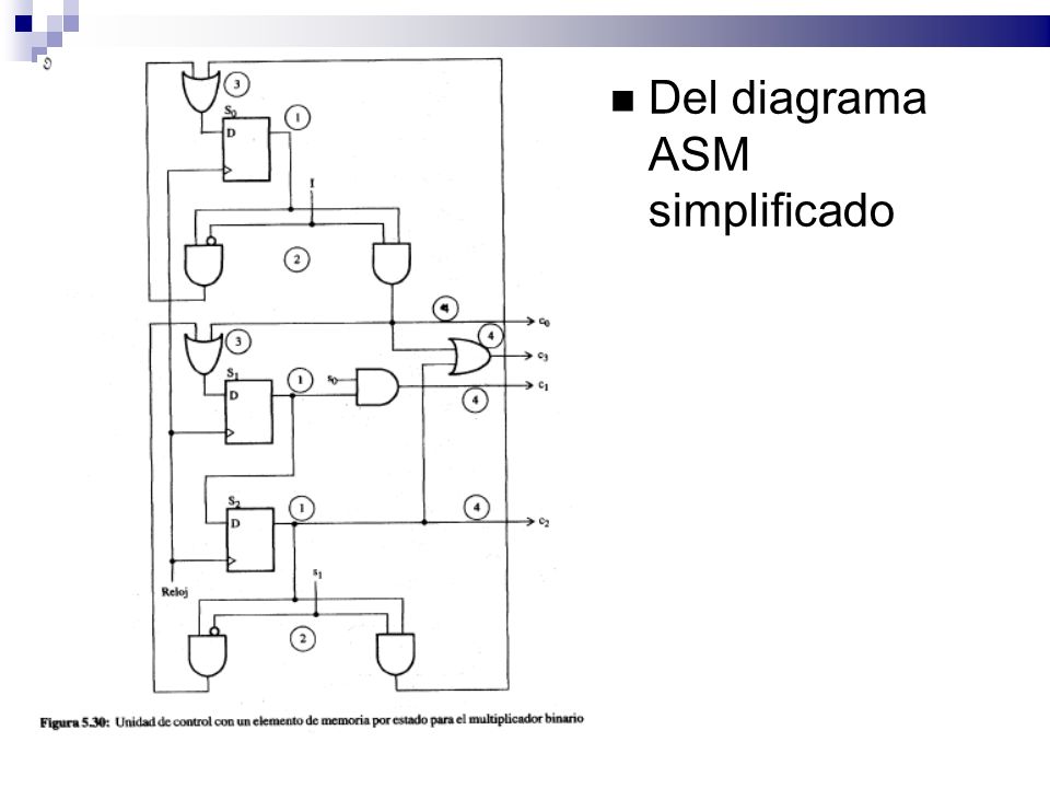 Del diagrama ASM simplificado