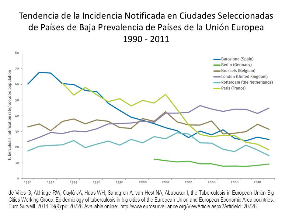 Tendencia de la Incidencia Notificada en Ciudades Seleccionadas de Países de Baja Prevalencia de Países de la Unión Europea