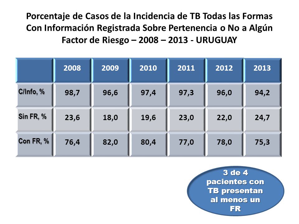 3 de 4 pacientes con TB presentan al menos un FR