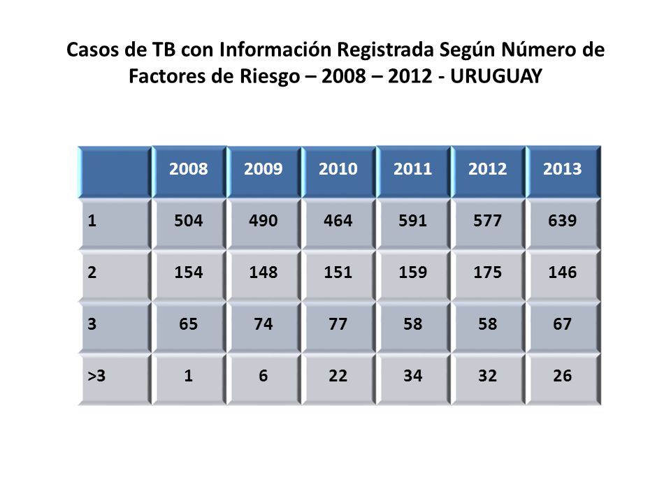Casos de TB con Información Registrada Según Número de Factores de Riesgo – 2008 – URUGUAY
