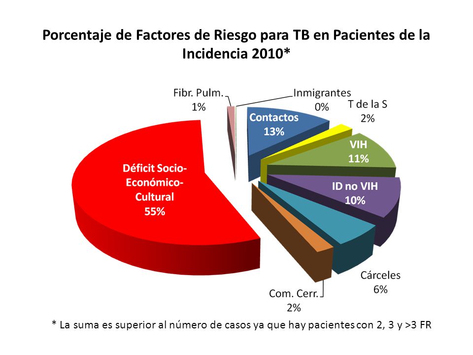 Porcentaje de Factores de Riesgo para TB en Pacientes de la Incidencia 2010*