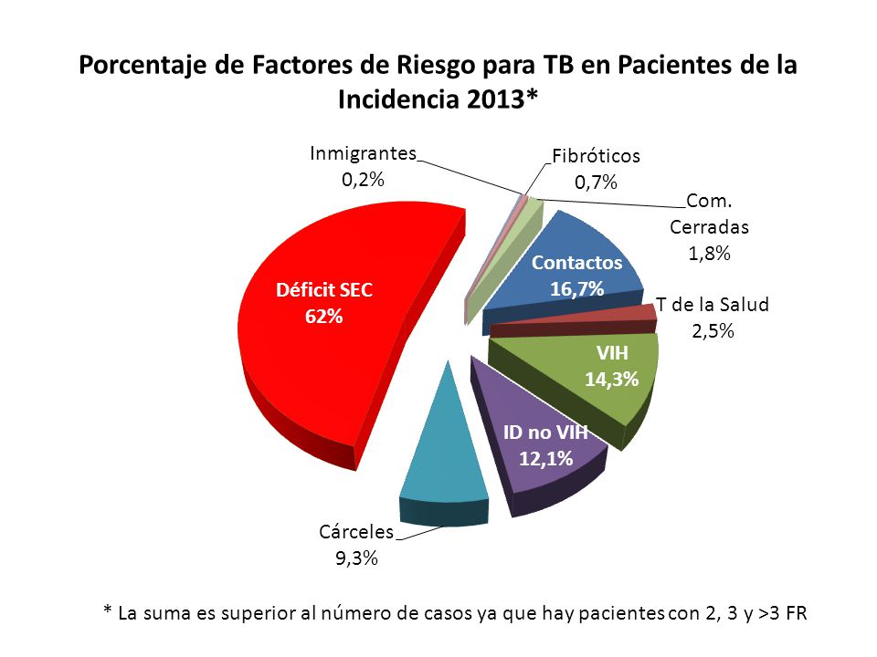 Porcentaje de Factores de Riesgo para TB en Pacientes de la Incidencia 2013*