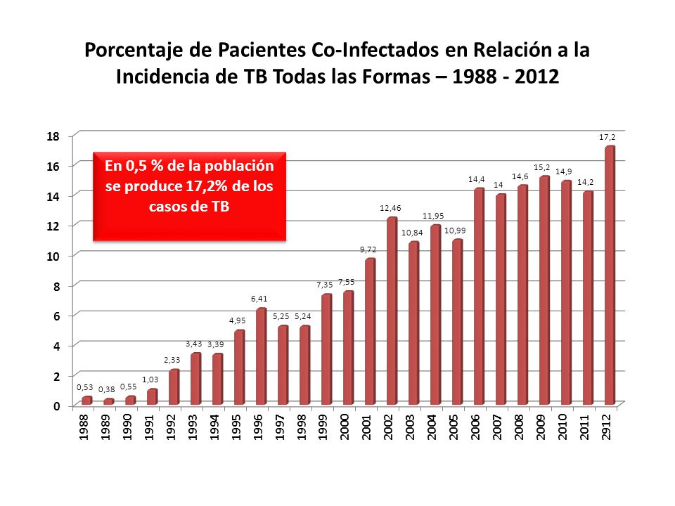 Porcentaje de Pacientes Co-Infectados en Relación a la Incidencia de TB Todas las Formas –