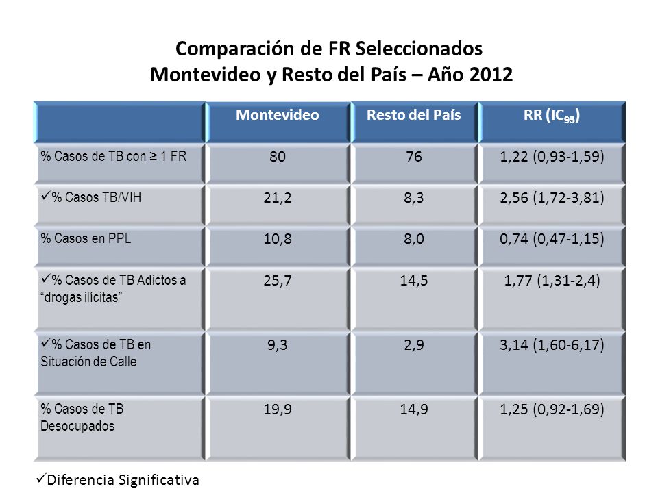Comparación de FR Seleccionados Montevideo y Resto del País – Año 2012