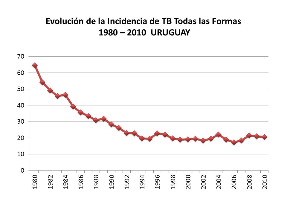 Evolución de la Incidencia de TB Todas las Formas 1980 – 2010 URUGUAY