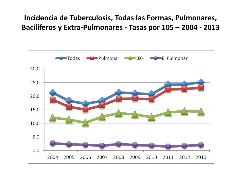 Incidencia de Tuberculosis, Todas las Formas, Pulmonares, Bacilíferos y Extra-Pulmonares - Tasas por 105 –