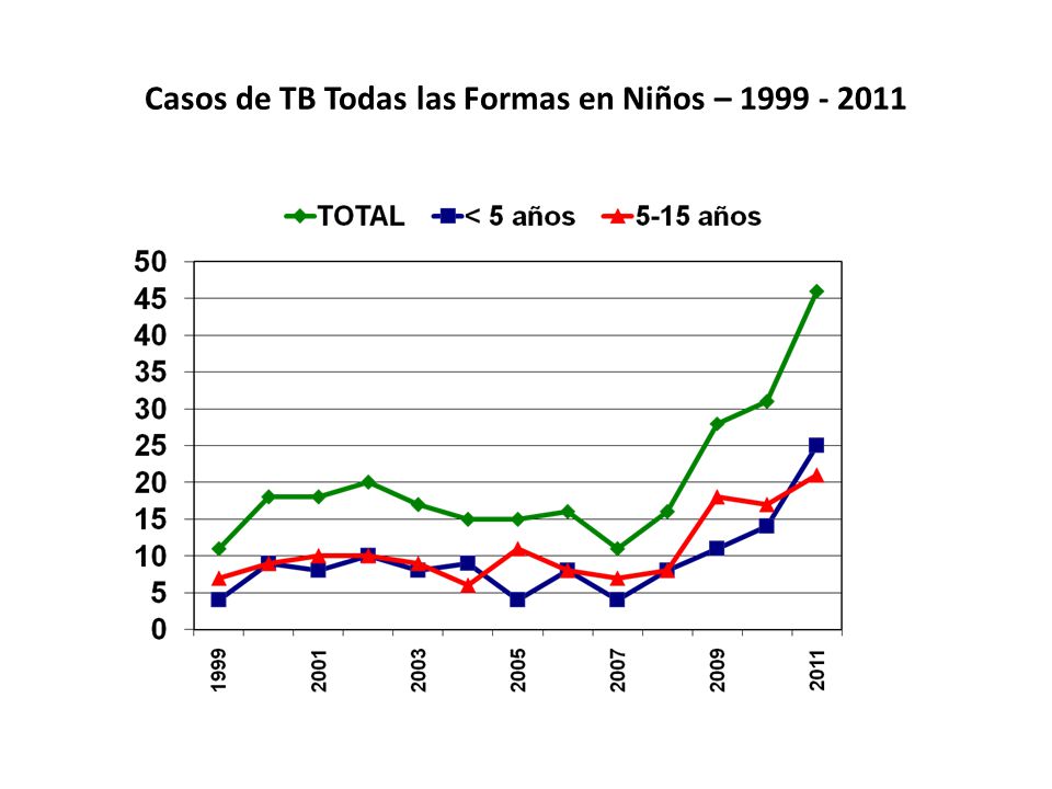 Casos de TB Todas las Formas en Niños –