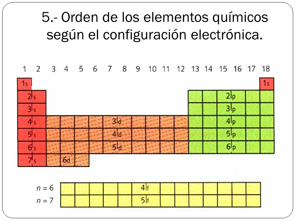 5.- Orden de los elementos químicos según el configuración electrónica.