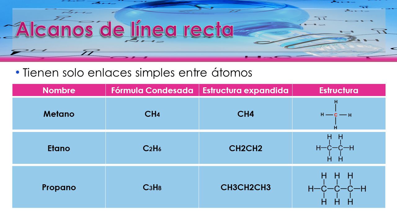 Alcanos de línea recta Tienen solo enlaces simples entre átomos Nombre