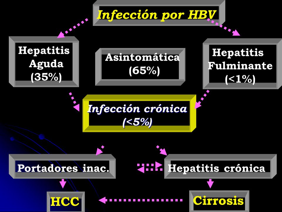 Infección por HBV Cirrosis HCC Hepatitis Fulminante (<1%) Aguda