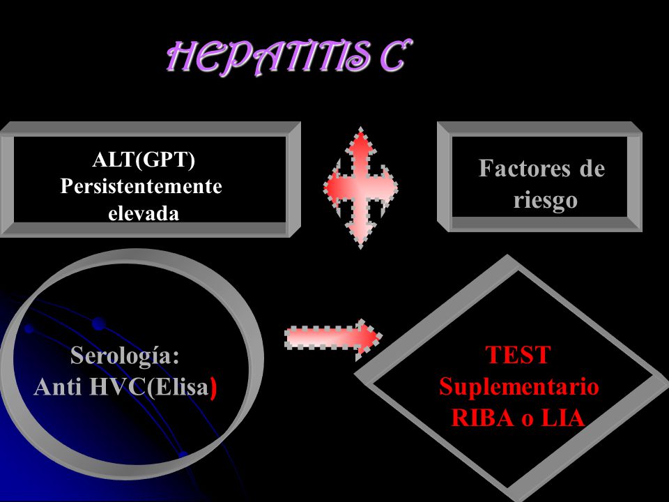 HEPATITIS C Factores de riesgo Serología: TEST Anti HVC(Elisa)