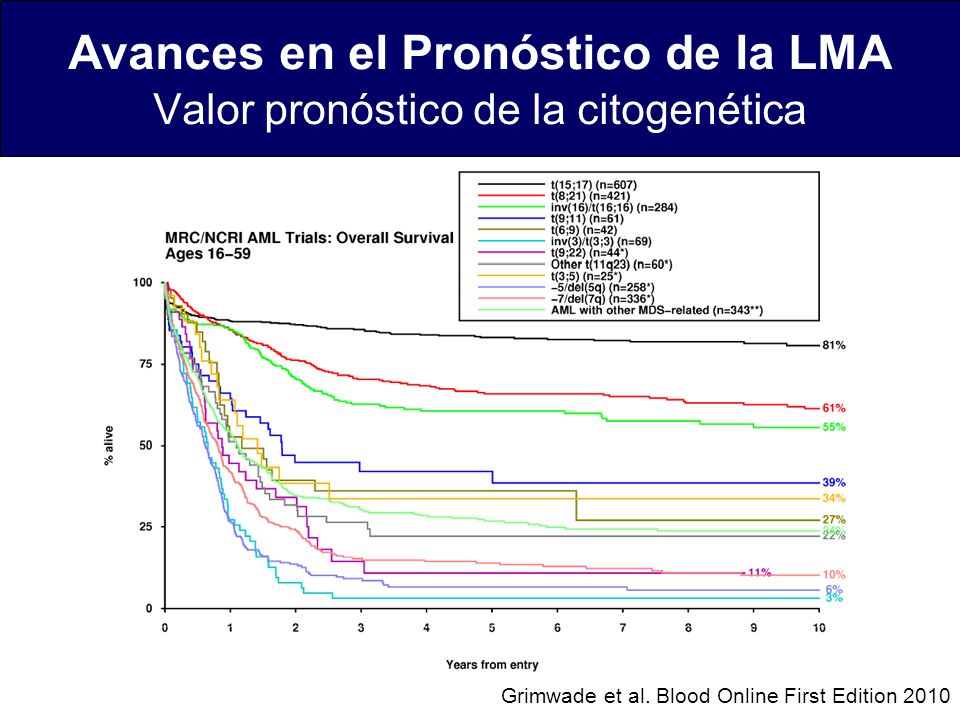 Avances en el Pronóstico de la LMA Valor pronóstico de la citogenética