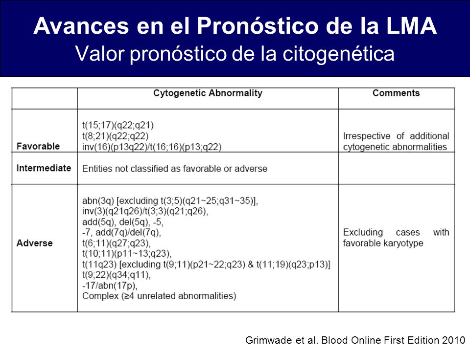 Avances en el Pronóstico de la LMA Valor pronóstico de la citogenética