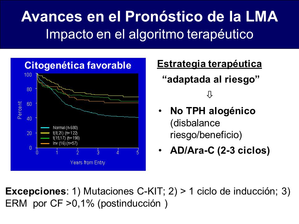 Avances en el Pronóstico de la LMA Impacto en el algoritmo terapéutico