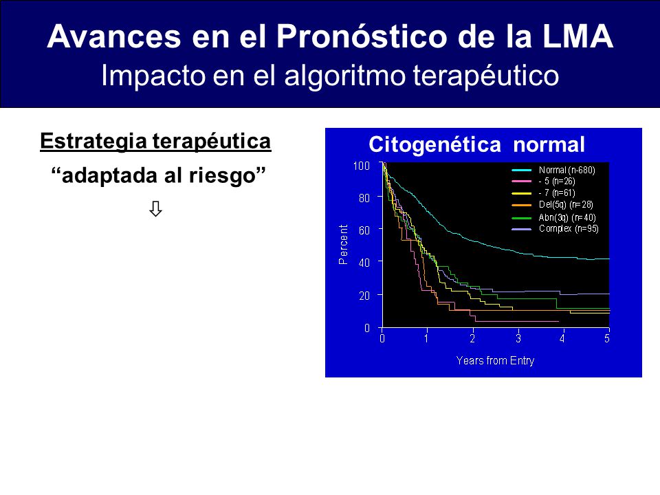Avances en el Pronóstico de la LMA Impacto en el algoritmo terapéutico