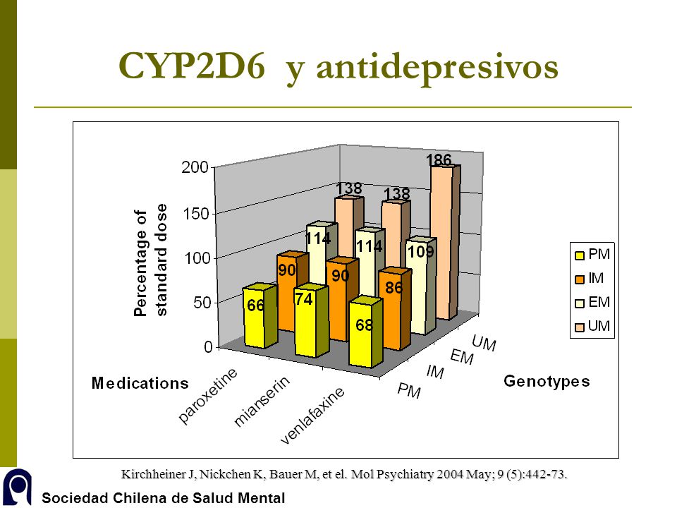 CYP2D6 y antidepresivos Kirchheiner J, Nickchen K, Bauer M, et el.