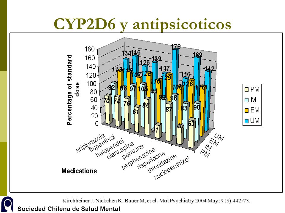 CYP2D6 y antipsicoticos Kirchheiner J, Nickchen K, Bauer M, et el.