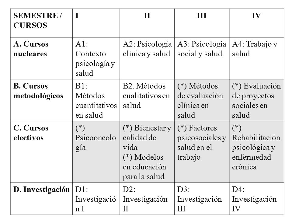 SEMESTRE / CURSOS I. II. III. IV. A. Cursos nucleares. A1: Contexto psicología y salud. A2: Psicología clínica y salud.