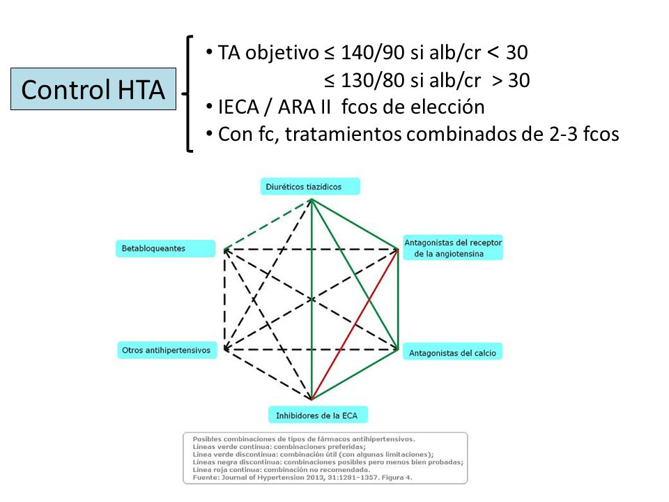 Control HTA TA objetivo ≤ 140/90 si alb/cr < 30
