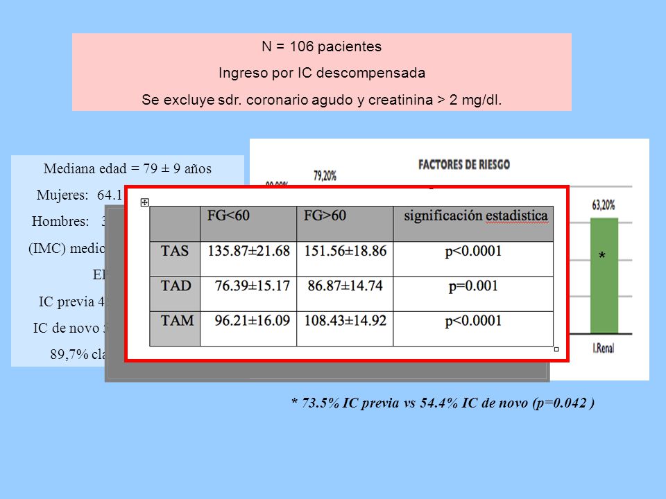 * N = 106 pacientes Ingreso por IC descompensada