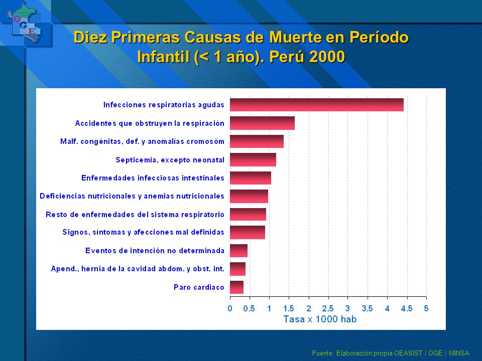 Diez Primeras Causas de Muerte en Período Infantil (< 1 año)