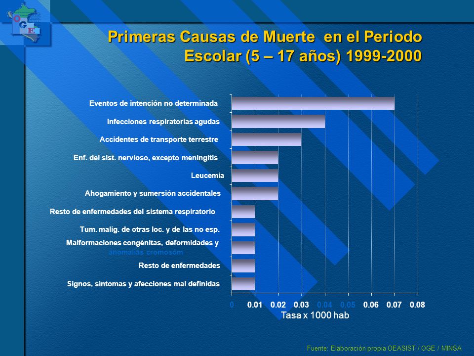 Primeras Causas de Muerte en el Periodo Escolar (5 – 17 años)